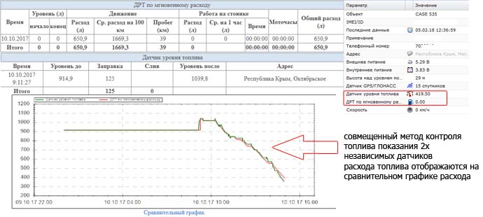 CASE контроль топлива Пример - установка ГЛОНАСС/GPS системы на сельскохозяйственную технику CASE , установка датчика уровня топлива в бак для контроля заправок и сливов, подключение к CAN шине трактора.