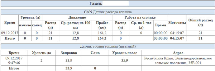 gaz-can-dut